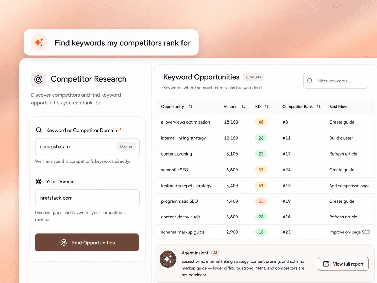 Competitor research: keyword opportunities where semrush.com ranks but you don't, with volume, difficulty and best move